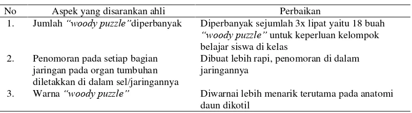 Tabel 6. Saran ahli materi dan perbaikan “woody puzzle”