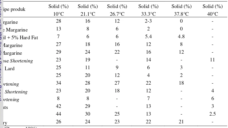 Tabel 5. Contoh Produk Margarin dan  Shortening berserta Profil SFC-nya 