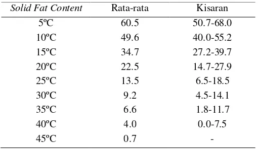 Tabel 1. Karakteristik Minyak Sawit (RBDPO) 