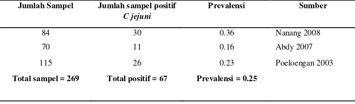 Tabel 4.   Data prevalensi cemaran Campylobacter jejuni pada karkas ayam mentah 