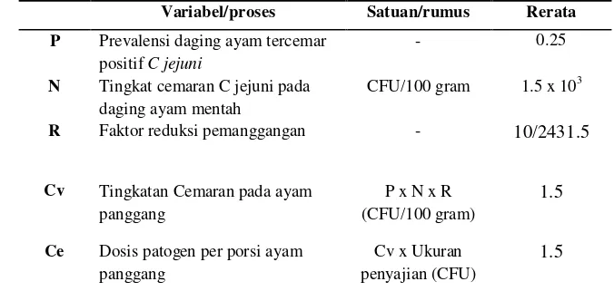 Tabel 7. Data reduksi Campylobacter jejuni pada proses pemanggangan  