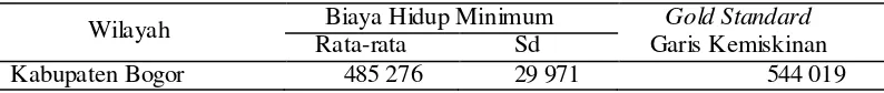 Tabel 2. Biaya hidup minimum dan gold standard garis kemiskinan (Rp/Kap/Bln) di Kabupaten Bogor