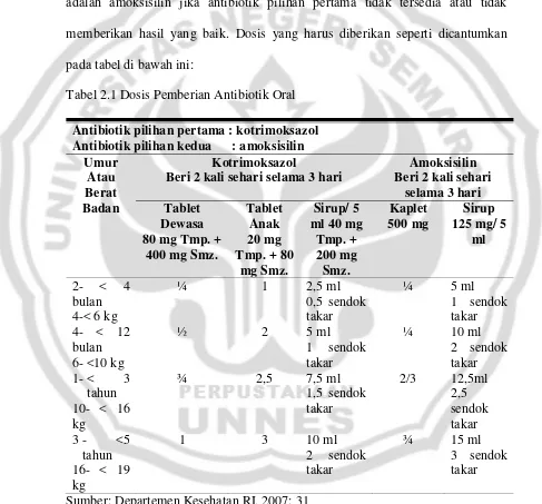 Tabel 2.1 Dosis Pemberian Antibiotik Oral 