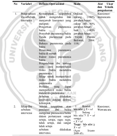 Tabel 3.1 Definisi Operasional dan Skala Pengukuran Variabel  