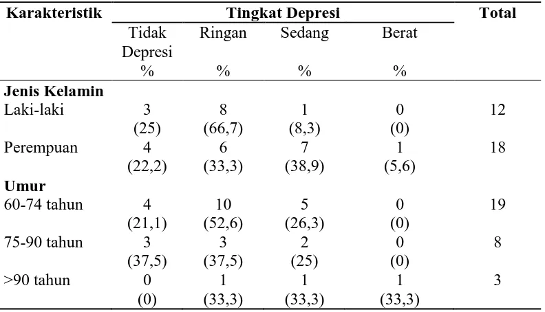 Tabel 5.2 Distribusi Tingkat Depresi Lansia di Posko Pengungsian UKA 