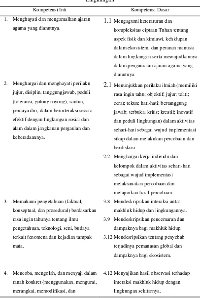 Tabel 2.1. KI dan KD pada materi pokok Interaksi Makhluk Hidup dengan 