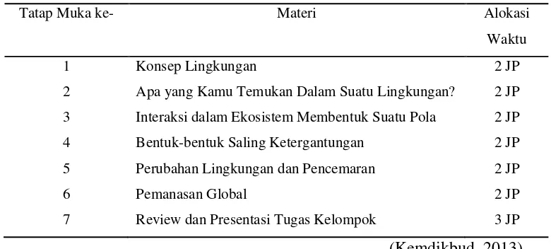 Tabel 2.2. Pengorganisasian 7 tatap muka pada topik Interaksi Makhluk Hidup 