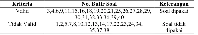 Tabel 3.6. Hasil analisis validitas butir soal 