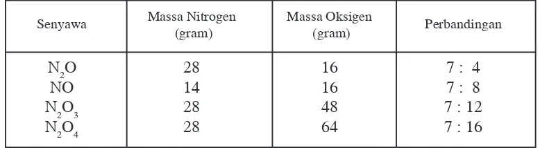 Tabel 06.3 Perbandingan Nitrogen dan oksigen dalam senyawanya.
