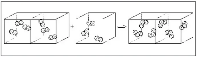 Gambar 06.2  Ilustrasi percobaan Avogadro