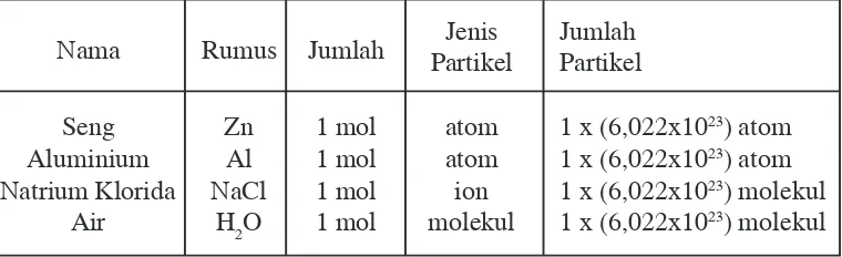 Tabel 06.7 Perbandingan atom-atom dalam H2SO4