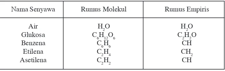 Tabel 06.9 Rumus molekul dan rumus empiris beberapa senyawa