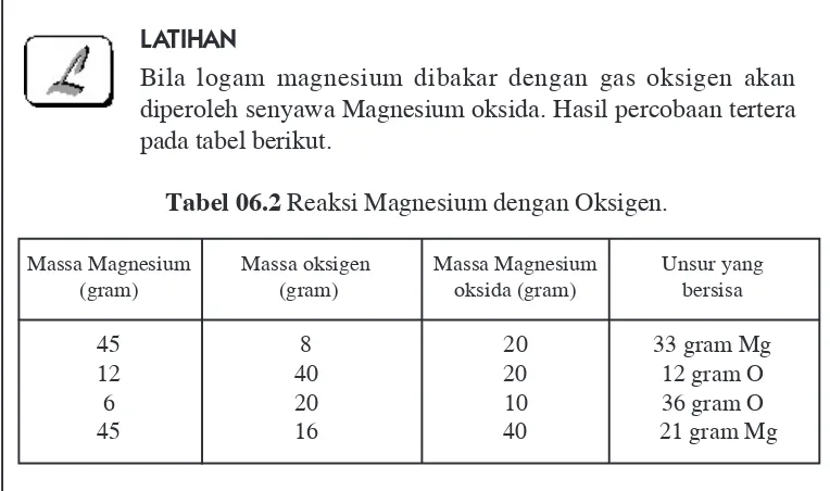 Tabel 06.2 Reaksi Magnesium dengan Oksigen.
