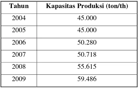 Tabel 1.1 Kebutuhan Sodium Sulfate Di Indonesia 