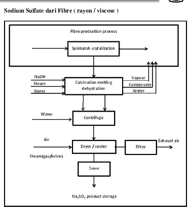 Gambar 2.1. Diagram Alir Proses Pembuatan Sodium Sulfate  