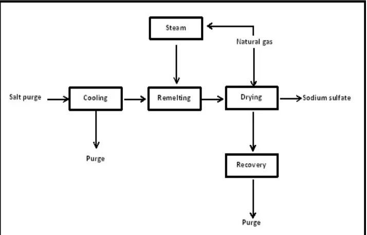 Gambar 2.2. Diagram Alir Proses Pembuatan Sodium Sulfate 
