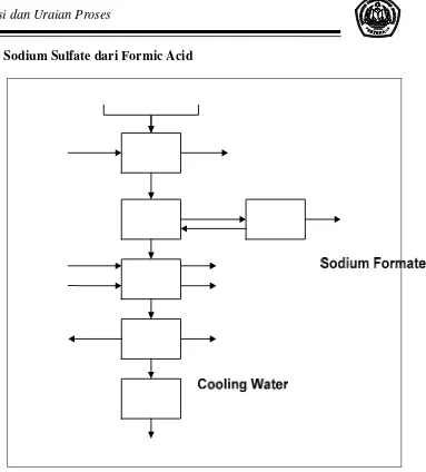 Gambar 2.5. Diagram Alir Proses Pembuatan Sodium Sulfate 