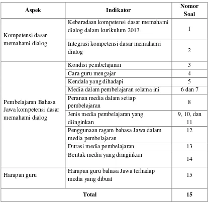 Tabel 3.4 Kisi-Kisi Angket Kebutuhan Guru 