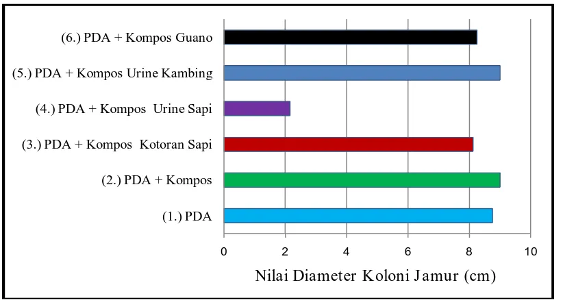 Tabel 1. Rerata diameter koloni jamur Trichoderma sp pada berbagai perlakuan kompatibilitas                  berbagai macam filtrat kompos dengan berbagai macam pupuk organik pada medium                  buatan (PDA) sebagai media tumbuh  jamur antagonis