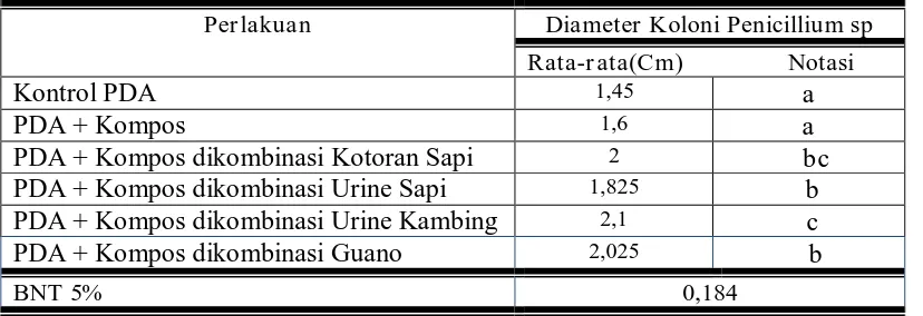 Tabel 2. Rerata diameter koloni jamur Penicillium sp pada berbagai perlakuan kompatibilitas                    berbagai macam filtrat kompos dengan berbagai macam pupuk  organik pada medium  