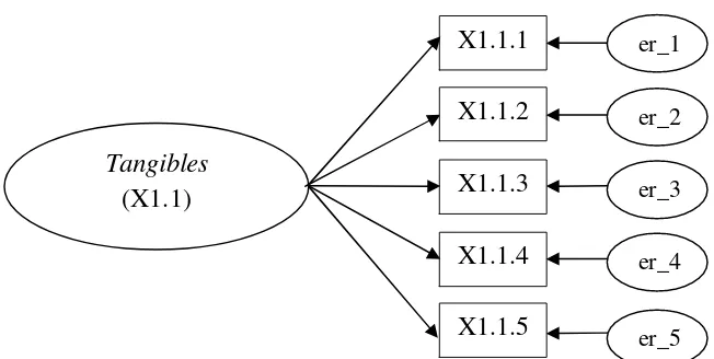 Gambar 3.1 : Contoh Model Pengukuran faktor Tangible. 