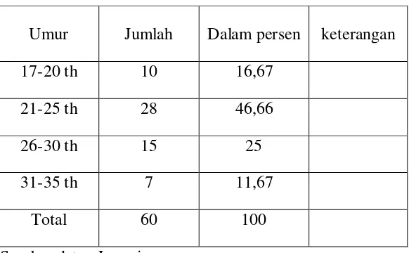 Tabel 4.2 