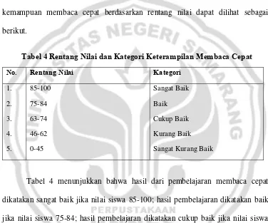 Tabel 4 Rentang Nilai dan Kategori Keterampilan Membaca Cepat 