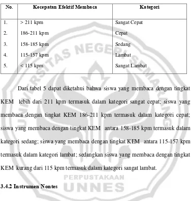 Tabel 5 Pedoman Kecepatan Efektif Membaca (KEM) 