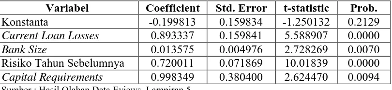 Tabel 4.5 Hasil Two-stage Least Squares (2SLS) untuk Variabel Perubahan Risiko 