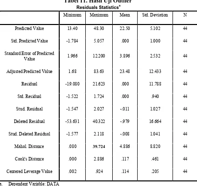 Tabel 11. Hasil Uji Outlier Residuals Statisticsa 
