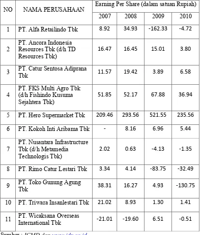 Tabel 2. Earning Per Share  (X1) Perusahaan Wholesale and Retail Trade 