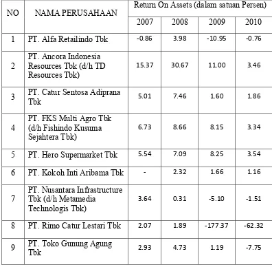 Tabel 3. Return On Assets  (X2) Perusahaan Wholesale and Retail Trade 