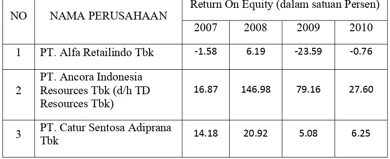 Tabel 4. Return On Equity (X3) Perusahaan Wholesale and Retail Trade 