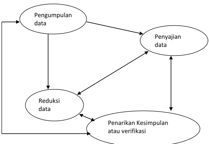 Gambar : Komponen dalam analisis data (interactive model)Sumber: 