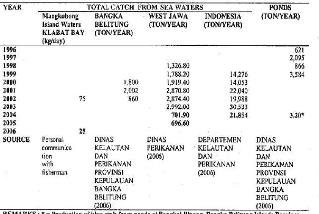 Tabel 1. Produksi Rajungan di beberapa kawasan perairan Indonesia 
