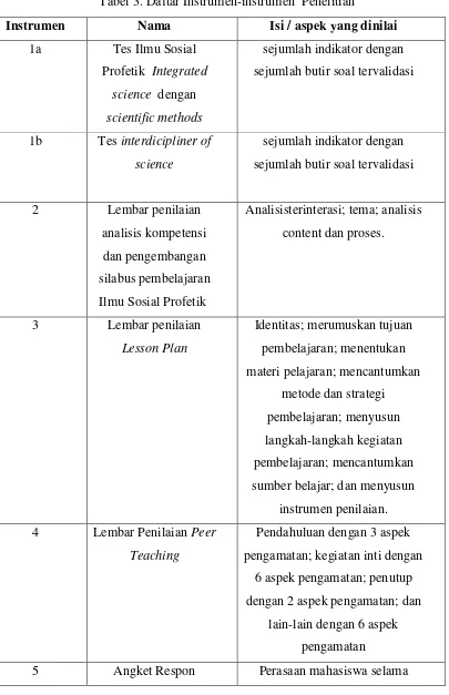 Tabel 3. Daftar Instrumen-instrumen  Penelitian 
