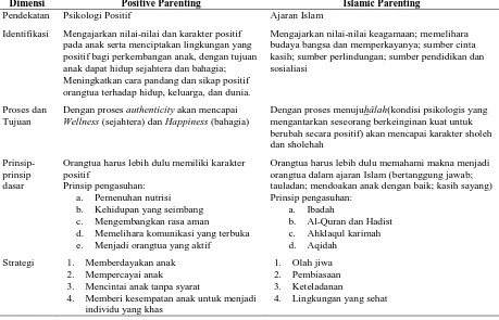 Tabel 2. Formulasi Parenting dari Pendekatan Psikologi Positif dan Ajaran Islam 