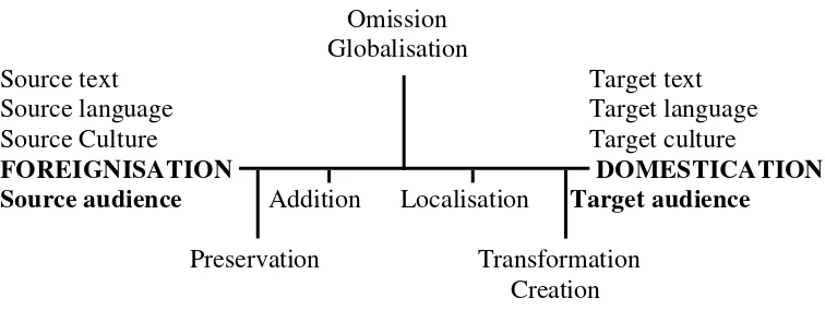 Figure 2: A Continuum between Foreignisation and Domestication