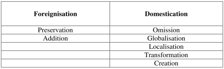 Table 1. Taxonomies of Davies’ Techniques Related to Foreignisation and 