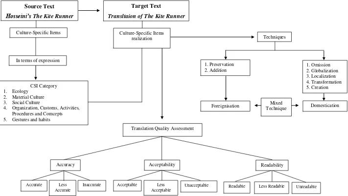 Figure 3. Analytical Construct 