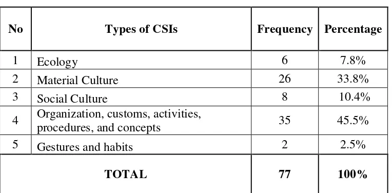 Table 8. The Frequency and Percentage of Types of Culture-Specific 