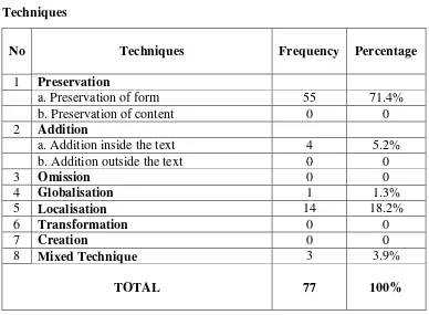 Table 9. The Frequency and the Percentage of the Translation 