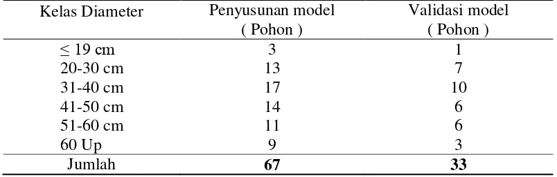 Tabel 3 Sebaran data pohon contoh untuk penyusunan dan validasi model 