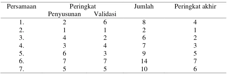 Tabel 10 Peringkat gabungan tiap persamaan penduga volume 
