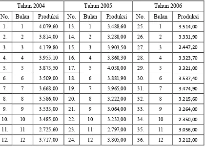 Tabel 4.1 Jumlah Produksi Textil PT. Primatexco Indonesia Kabupaten 