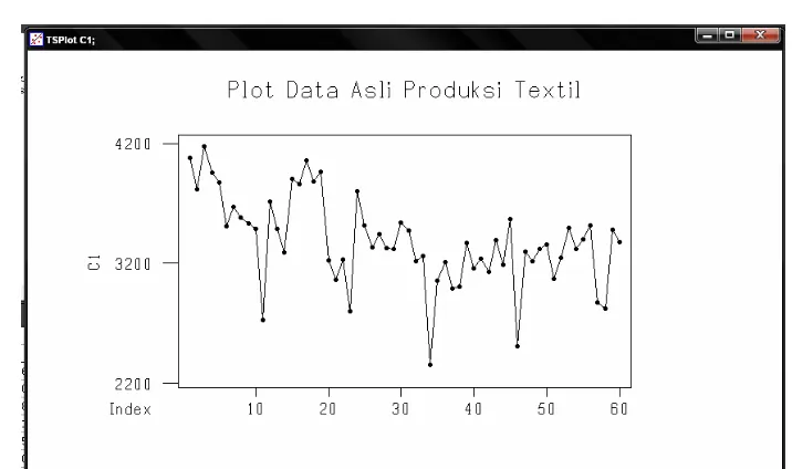 Gambar 4.2 Grafik Trend Analisis Data Asli Produksi Textil 