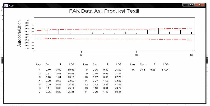 Gambar 4.3 Grafik FAK (Fungsi Autokorelation) Data Asli Produksi Textil 