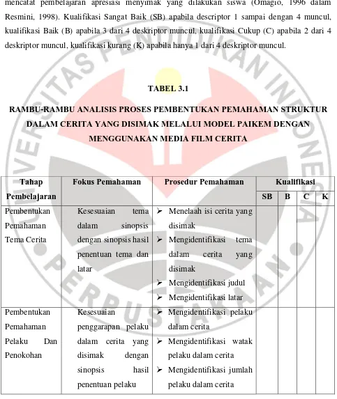 TABEL 3.1 RAMBU-RAMBU ANALISIS PROSES PEMBENTUKAN PEMAHAMAN STRUKTUR 