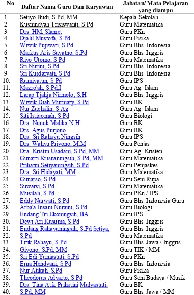 Tabel 4.2   Daftar nama guru dan karyawan SMP Negeri 9 Semarang : 