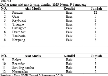 Tabel 4.3   Daftar nama alat musik yang dimiliki SMP Negeri 9 Semarang 